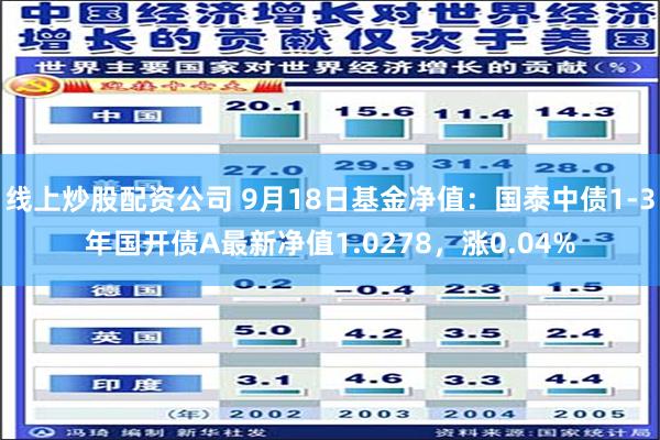 线上炒股配资公司 9月18日基金净值：国泰中债1-3年国开债A最新净值1.0278，涨0.04%